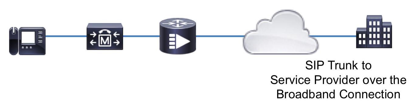 SIP Connection to a SIP Service Provider